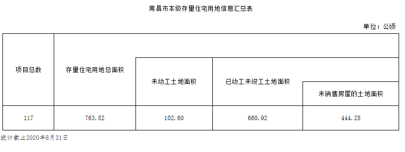 
117个!官宣南昌市存量住宅用地项目!各区漫衍图来了……“必一”(图7)