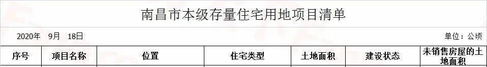 
117个!官宣南昌市存量住宅用地项目!各区漫衍图来了……“必一”(图12)