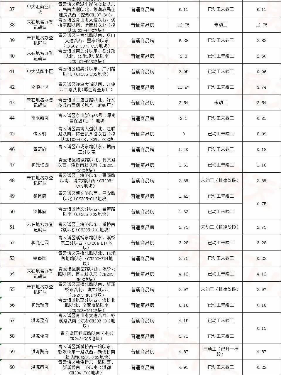 
117个!官宣南昌市存量住宅用地项目!各区漫衍图来了……“必一”(图20)